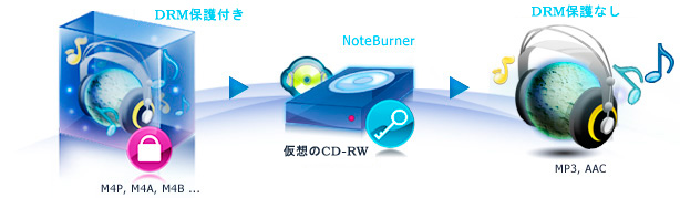 NoteBurner Audio Converter - DRM解除、M4P変換、WMA変換、OMA変換
